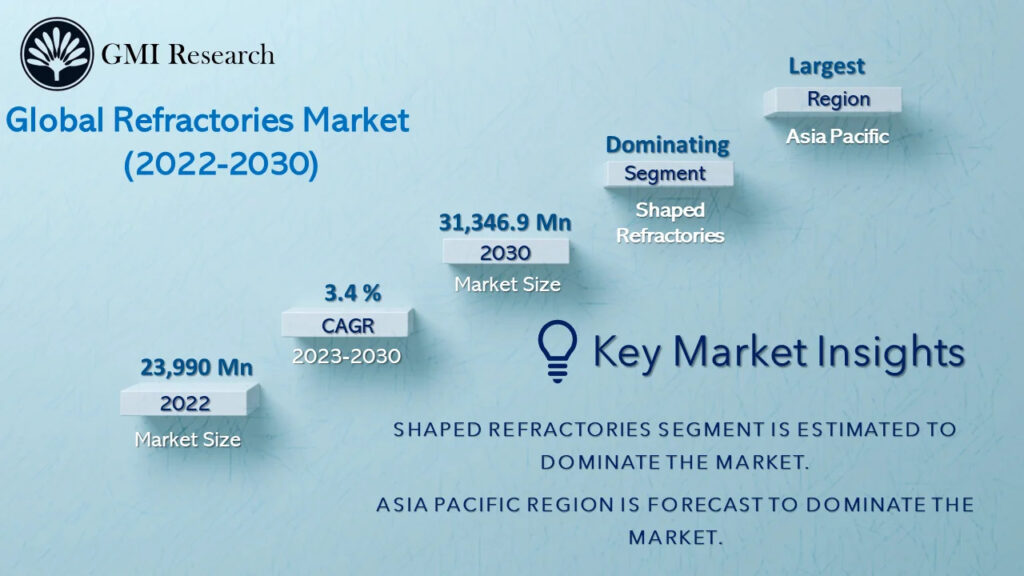 Global Refractories Market