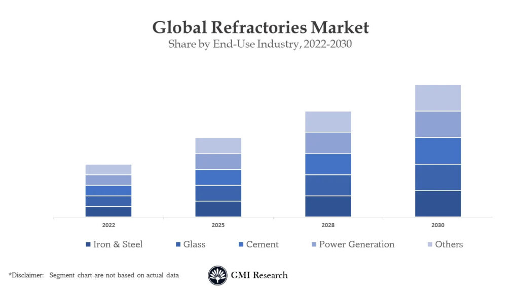 Global Refractories Market