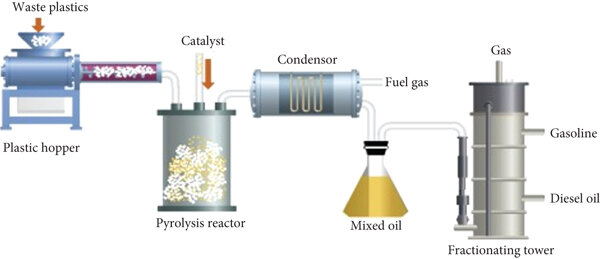 Pyrolysis Machine